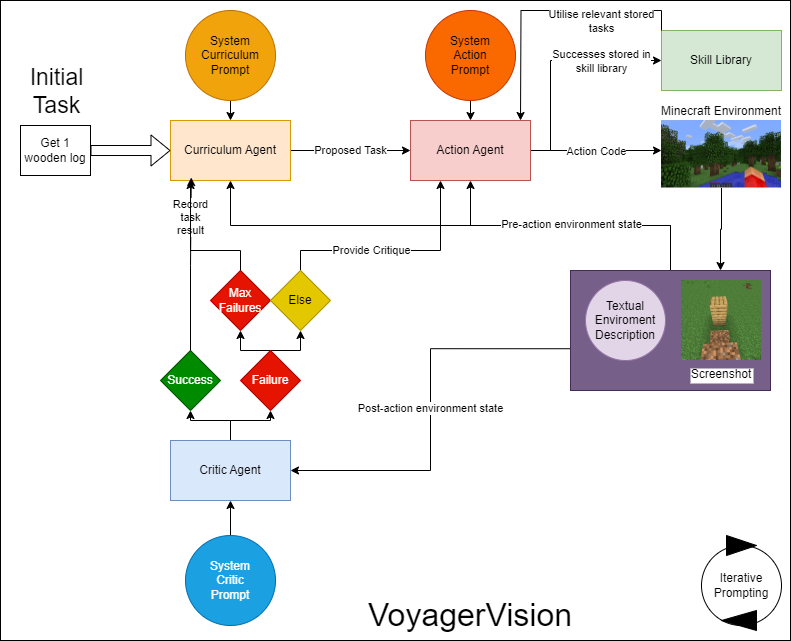 Voyager System Overview.